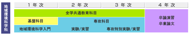 地域環境科学の履修モデル図