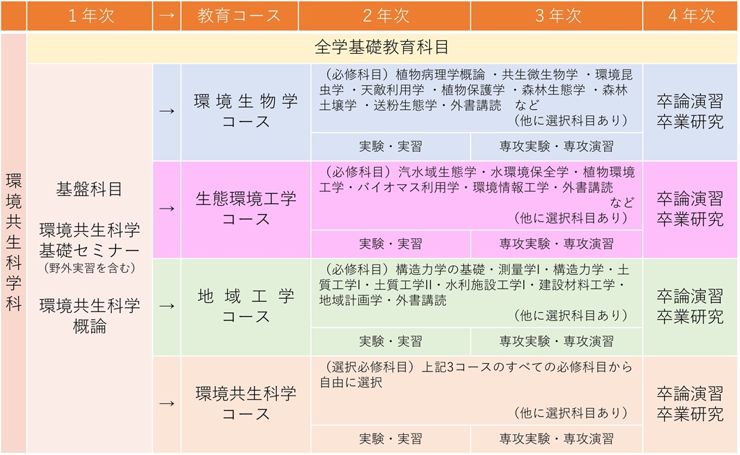 履修モデル(環境共生科学科2026)