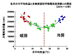 各月の日平均気温と電気使用量との関係.jpg