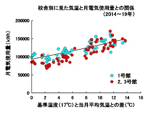 校舎別に見た気温と月電気使用量との関係.jpg