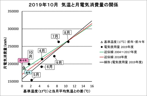 気温と月電気消費量の関係.jpg