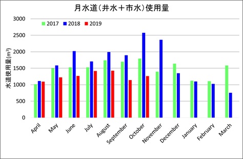 月水道（井水＋市水）使用量.jpg