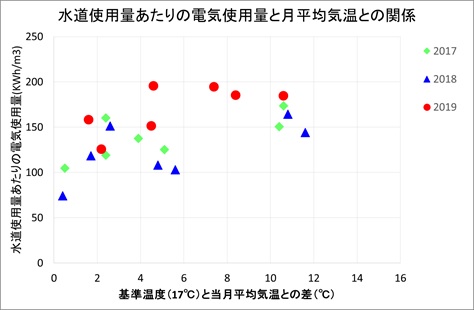 水道使用量あたりの電気使用量と月平均気温との関係.jpg